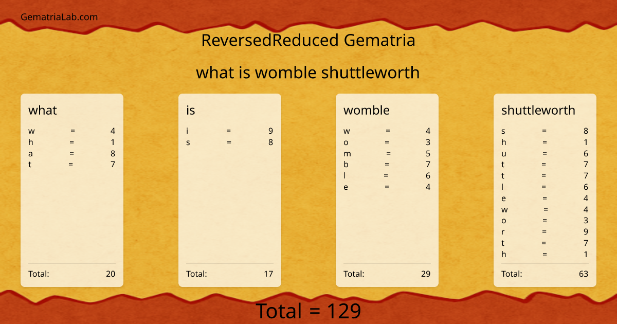what is womble shuttleworth in reversedReduced Gematria